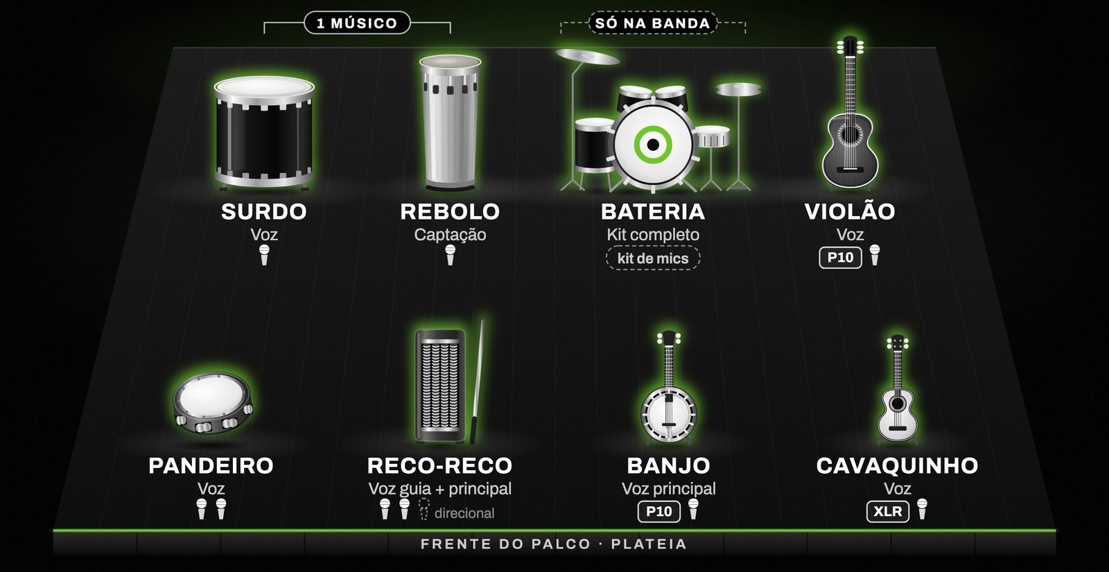 Formato Banda: palco visto de frente. No fundo, surdo, rebolo, bateria e violão; na frente, pandeiro, reco-reco, banjo e cavaquinho.